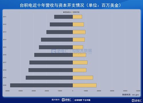 奔跑在產(chǎn)能擴(kuò)張路上的全球晶圓代工龍頭 技術(shù)驅(qū)動(dòng)與服務(wù)的雙重奏