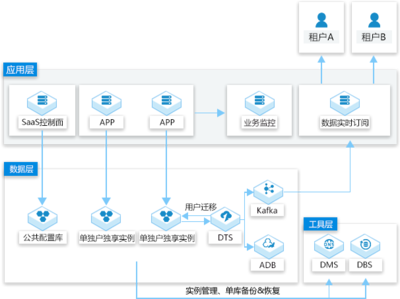 云數(shù)據(jù)庫MySQL 高效、可靠的企業(yè)級數(shù)據(jù)庫管理解決方案